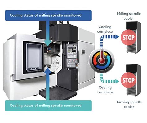 power and energy cnc machine tools|energy efficient machining tools.